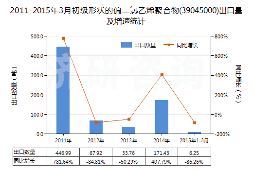 2011-2015年3月初級形狀的偏二氯乙烯聚合物(39045000)出口量及增速統(tǒng)計 2011-2015年3月初級形狀的偏二氯乙烯聚合物(39045000)出口量及增速統(tǒng)計